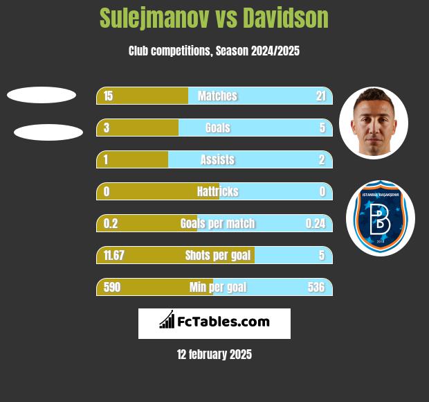 Sulejmanov vs Davidson h2h player stats