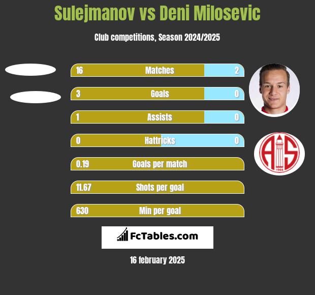 Sulejmanov vs Deni Milosevic h2h player stats