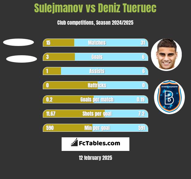 Sulejmanov vs Deniz Tueruec h2h player stats