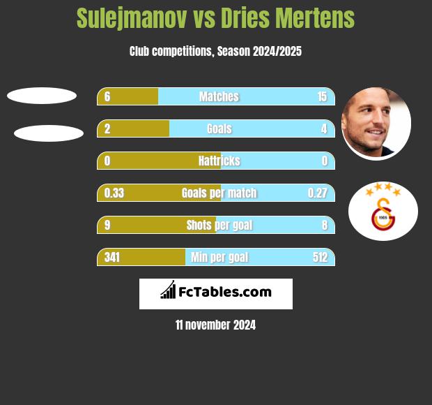 Sulejmanov vs Dries Mertens h2h player stats