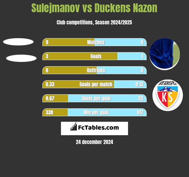 Sulejmanov vs Duckens Nazon h2h player stats