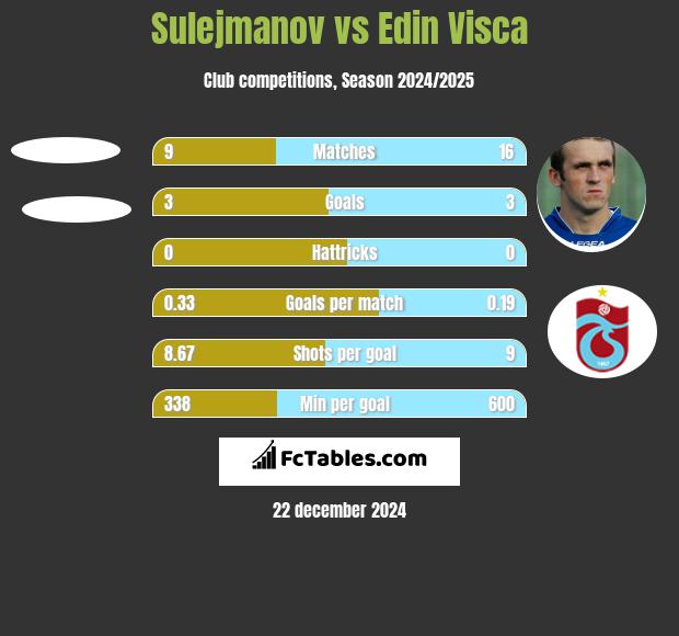 Sulejmanov vs Edin Visća h2h player stats