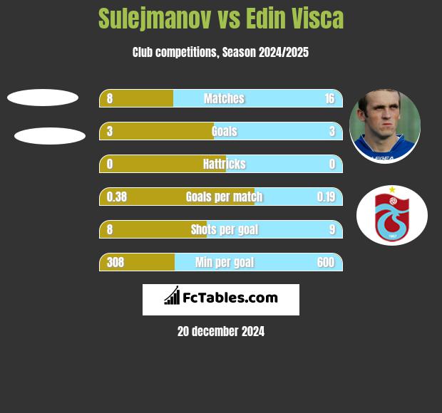 Sulejmanov vs Edin Visca h2h player stats