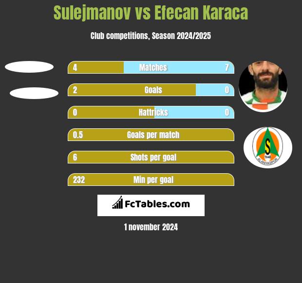 Sulejmanov vs Efecan Karaca h2h player stats