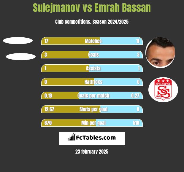 Sulejmanov vs Emrah Bassan h2h player stats