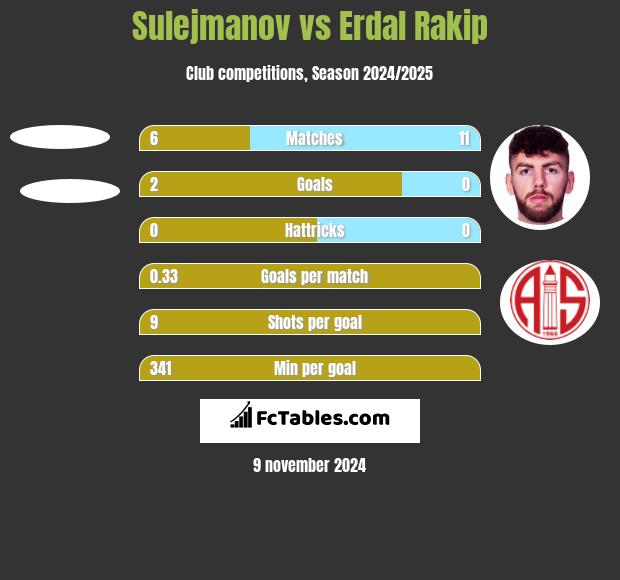 Sulejmanov vs Erdal Rakip h2h player stats