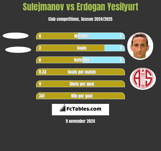 Sulejmanov vs Erdogan Yesilyurt h2h player stats