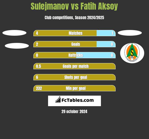 Sulejmanov vs Fatih Aksoy h2h player stats