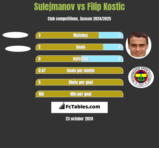 Sulejmanov vs Filip Kostic h2h player stats