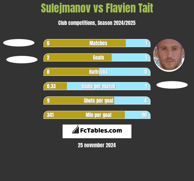 Sulejmanov vs Flavien Tait h2h player stats