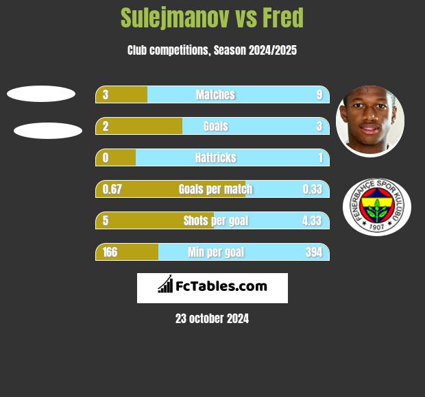 Sulejmanov vs Fred h2h player stats