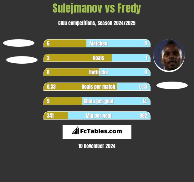 Sulejmanov vs Fredy h2h player stats