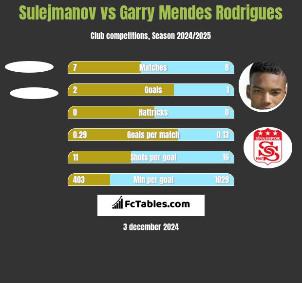 Sulejmanov vs Garry Mendes Rodrigues h2h player stats