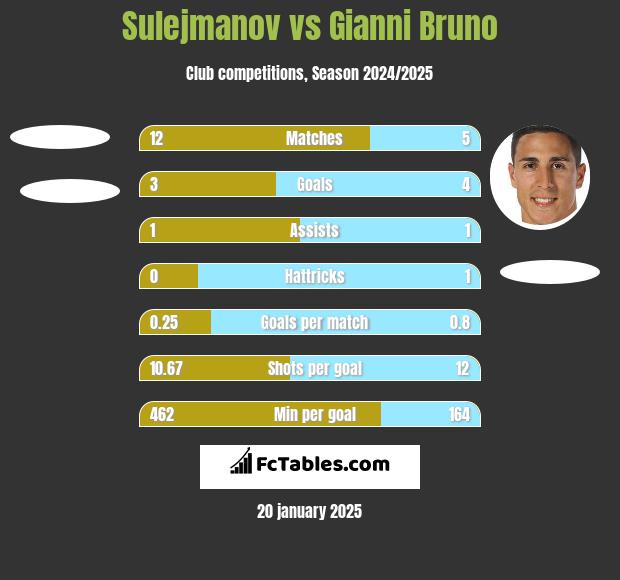 Sulejmanov vs Gianni Bruno h2h player stats