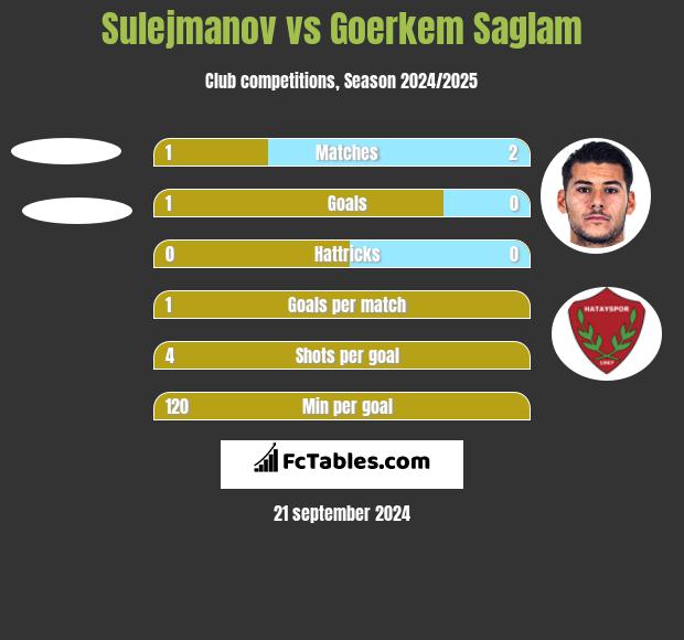 Sulejmanov vs Goerkem Saglam h2h player stats