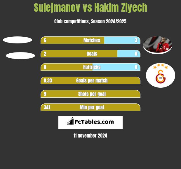 Sulejmanov vs Hakim Ziyech h2h player stats