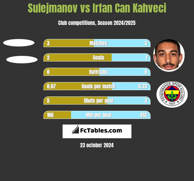 Sulejmanov vs Irfan Can Kahveci h2h player stats