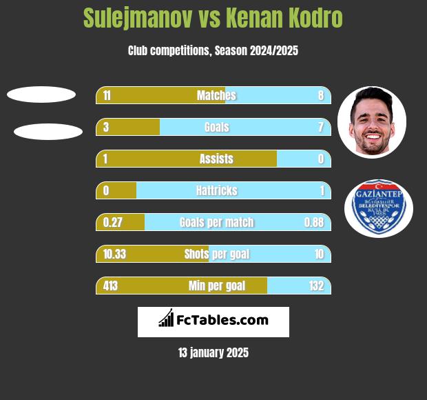 Sulejmanov vs Kenan Kodro h2h player stats