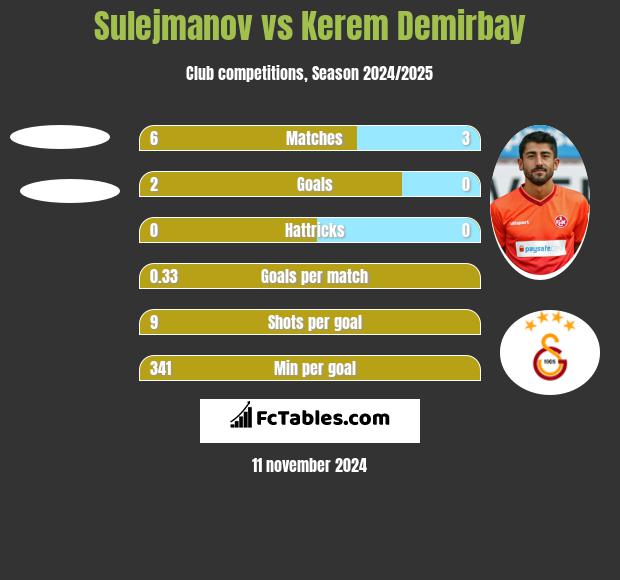 Sulejmanov vs Kerem Demirbay h2h player stats