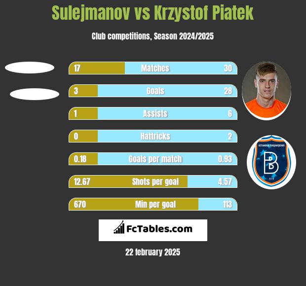 Sulejmanov vs Krzysztof Piątek h2h player stats