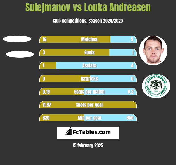 Sulejmanov vs Louka Andreasen h2h player stats