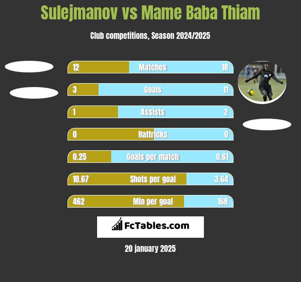 Sulejmanov vs Mame Baba Thiam h2h player stats