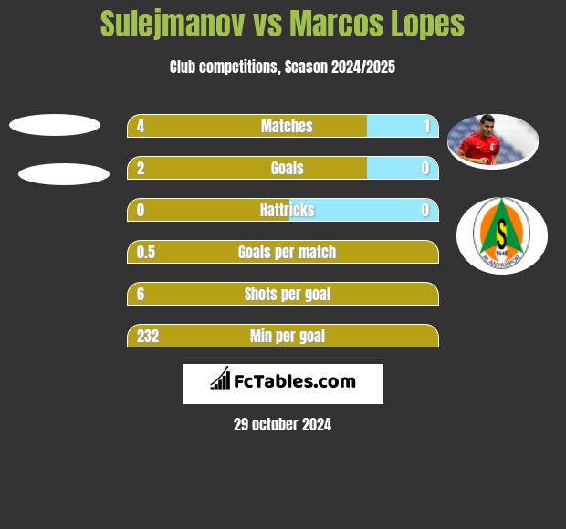 Sulejmanov vs Marcos Lopes h2h player stats