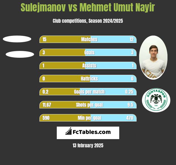 Sulejmanov vs Mehmet Umut Nayir h2h player stats