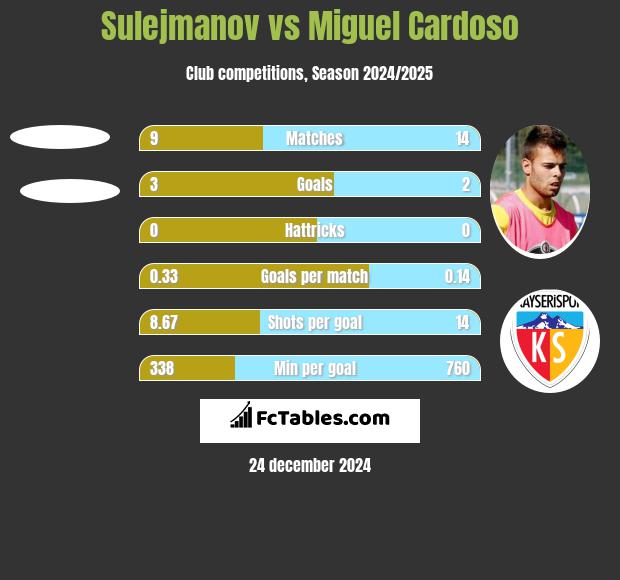 Sulejmanov vs Miguel Cardoso h2h player stats