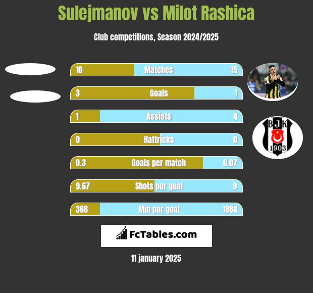 Sulejmanov vs Milot Rashica h2h player stats