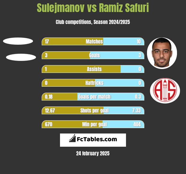 Sulejmanov vs Ramiz Safuri h2h player stats