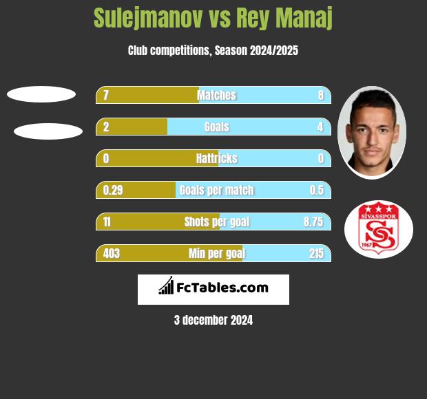 Sulejmanov vs Rey Manaj h2h player stats