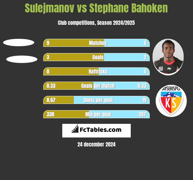 Sulejmanov vs Stephane Bahoken h2h player stats