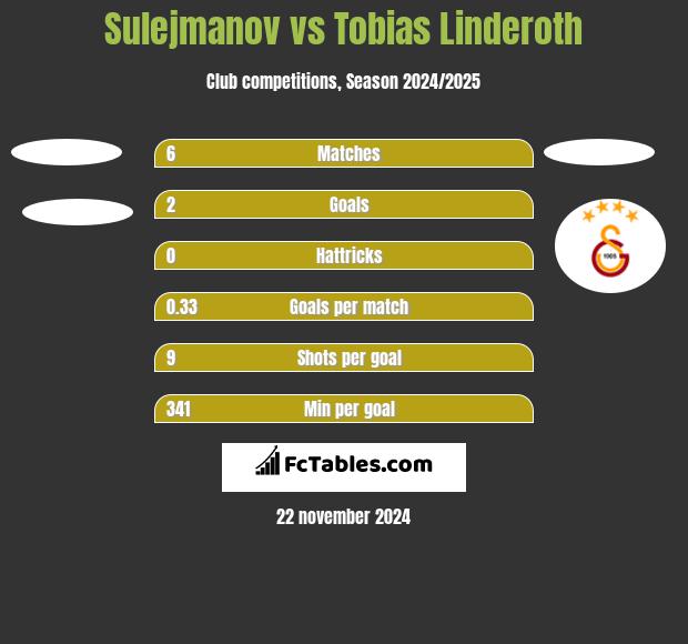 Sulejmanov vs Tobias Linderoth h2h player stats