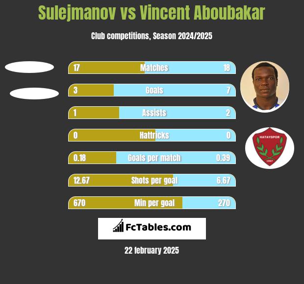 Sulejmanov vs Vincent Aboubakar h2h player stats