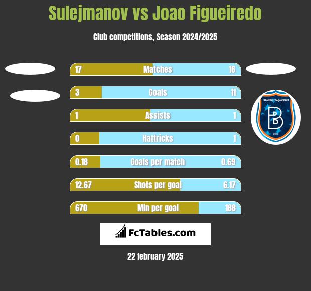 Sulejmanov vs Joao Figueiredo h2h player stats