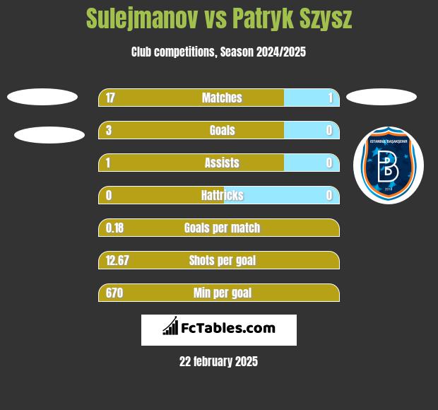 Sulejmanov vs Patryk Szysz h2h player stats