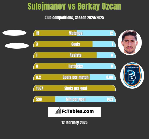 Sulejmanov vs Berkay Ozcan h2h player stats