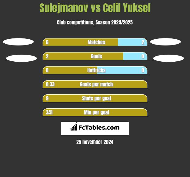 Sulejmanov vs Celil Yuksel h2h player stats