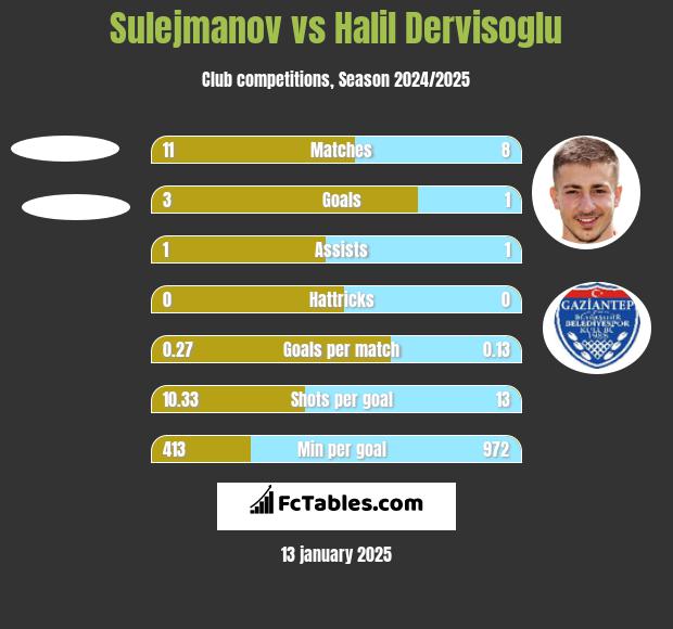 Sulejmanov vs Halil Dervisoglu h2h player stats