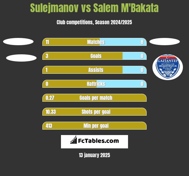 Sulejmanov vs Salem M'Bakata h2h player stats