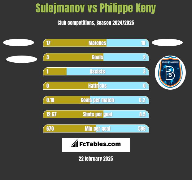 Sulejmanov vs Philippe Keny h2h player stats