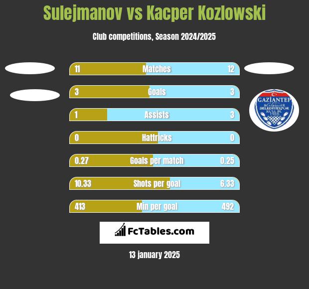 Sulejmanov vs Kacper Kozlowski h2h player stats