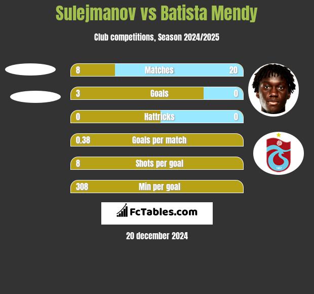 Sulejmanov vs Batista Mendy h2h player stats