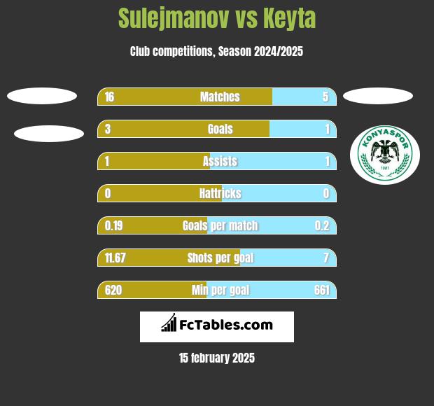 Sulejmanov vs Keyta h2h player stats