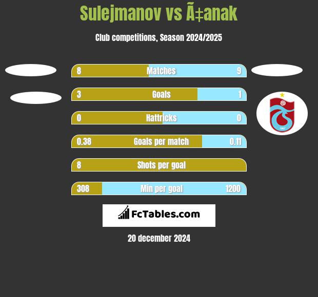 Sulejmanov vs Ã‡anak h2h player stats