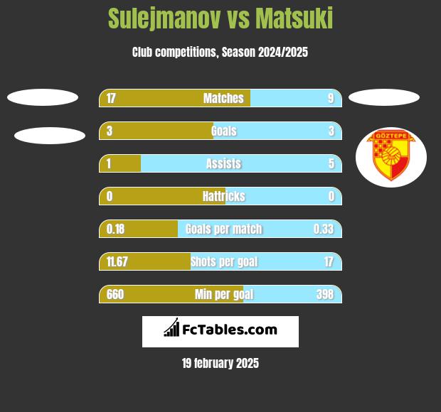 Sulejmanov vs Matsuki h2h player stats