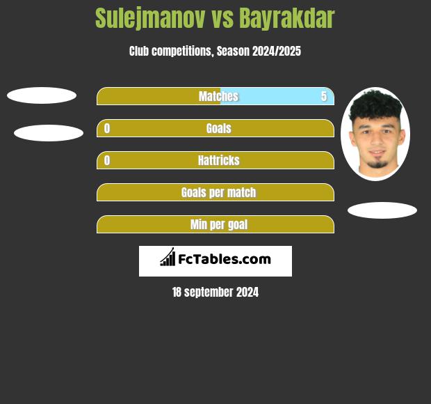 Sulejmanov vs Bayrakdar h2h player stats