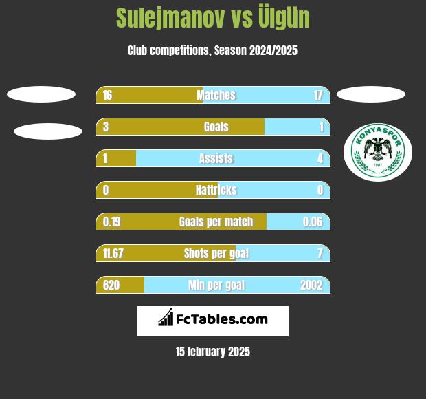 Sulejmanov vs Ülgün h2h player stats