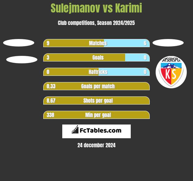 Sulejmanov vs Karimi h2h player stats